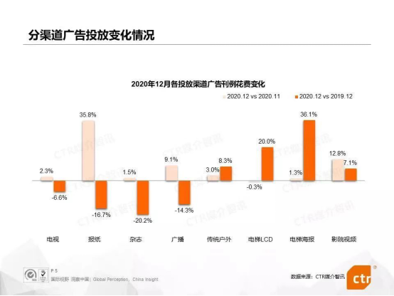 2021年中国广告媒体最重要的趋势是什么？(图4)