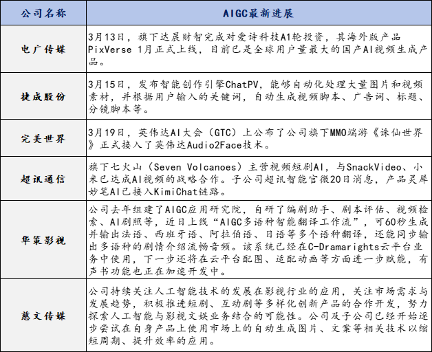 行业风口丨多股涨停传媒板块再爆发！Kimi概念点燃AI应用主线后续如何布局(图3)