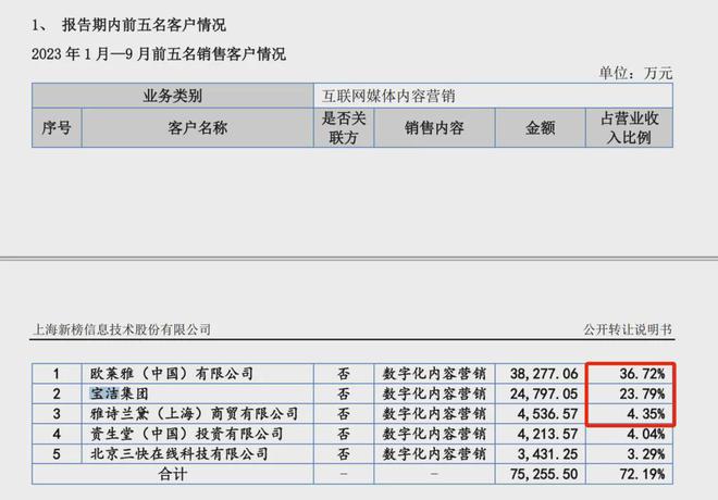 帮欧莱雅、宝洁投广告年入15亿新榜挂牌只是徐达内的第一步！(图5)