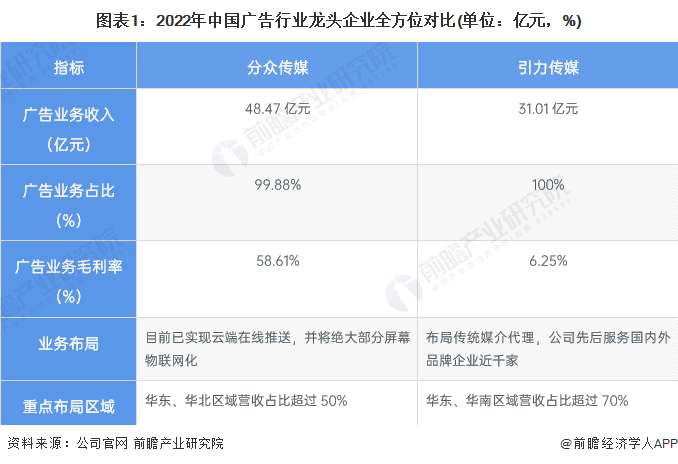 干货！2023年中国广告行业龙头企业分析——分众传媒：数字化布局进一步完善(图1)