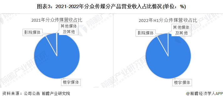干货！2023年中国广告行业龙头企业分析——分众传媒：数字化布局进一步完善(图3)