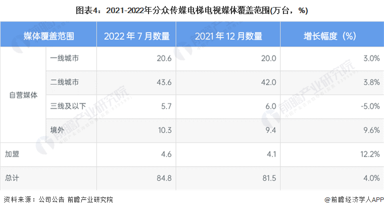 干货！2023年中国广告行业龙头企业分析——分众传媒：数字化布局进一步完善(图4)