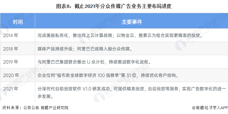 干货！2023年中国广告行业龙头企业分析——分众传媒：数字化布局进一步完善(图8)