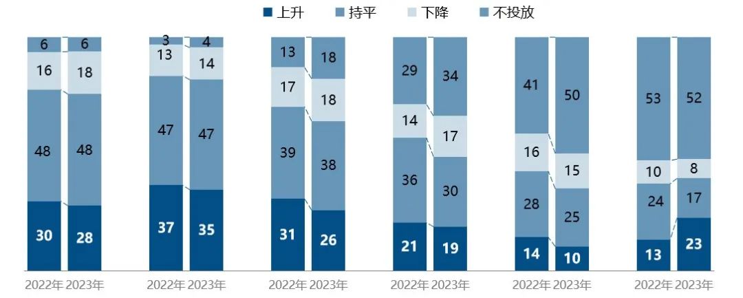 广电新媒体异军突起2023广告主营销趋势有哪些新看点？(图5)