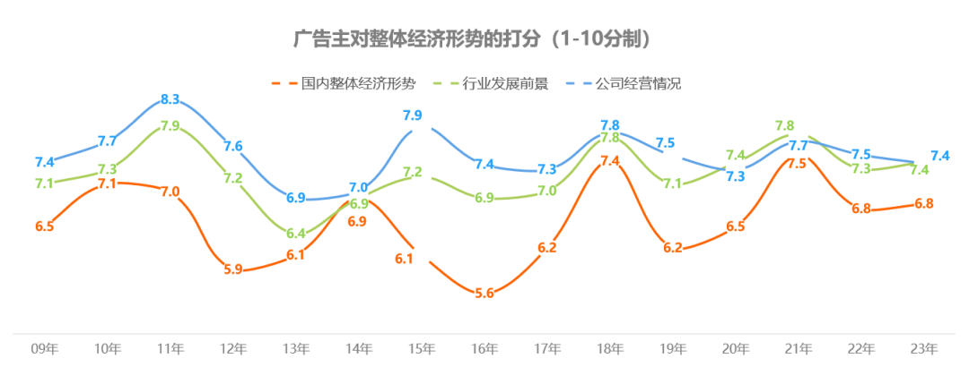 广电新媒体异军突起2023广告主营销趋势有哪些新看点？(图3)
