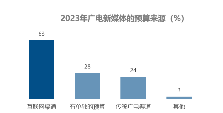 广电新媒体异军突起2023广告主营销趋势有哪些新看点？(图12)