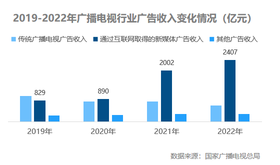 广电新媒体异军突起2023广告主营销趋势有哪些新看点？(图13)
