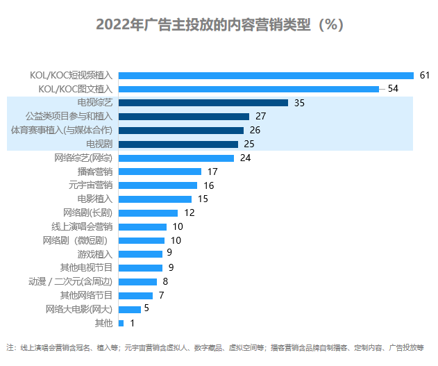 广电新媒体异军突起2023广告主营销趋势有哪些新看点？(图15)