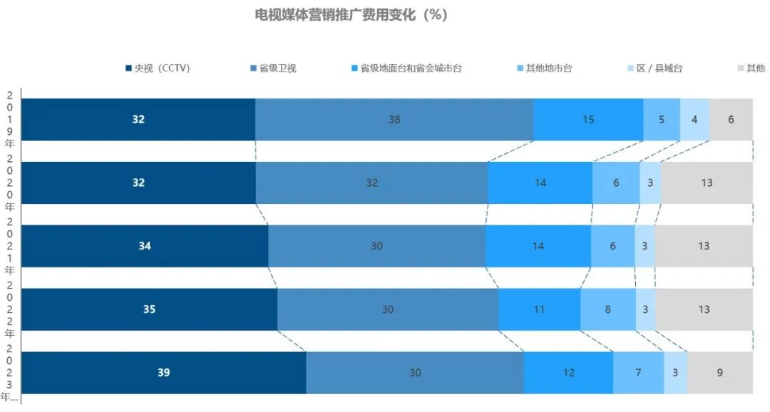 广电新媒体异军突起2023广告主营销趋势有哪些新看点？(图10)