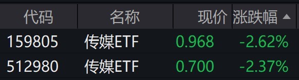 传媒概念股早盘普跌传媒ETF跌逾2%(图1)