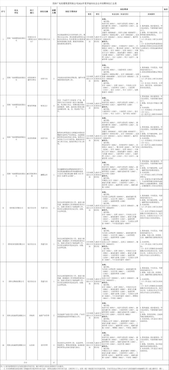 贵阳广电传媒集团有限公司2024年夏季面向社会公开招聘工作人员简章(图1)