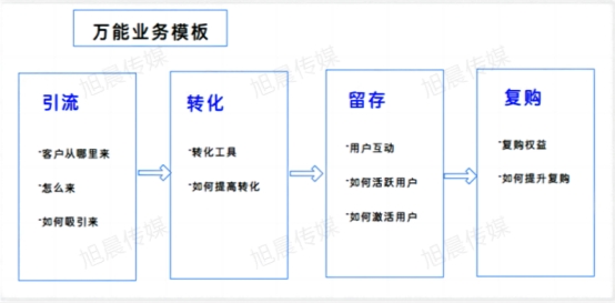 旭晨传媒精准把握市场风口赋能商企私域营销体系(图2)