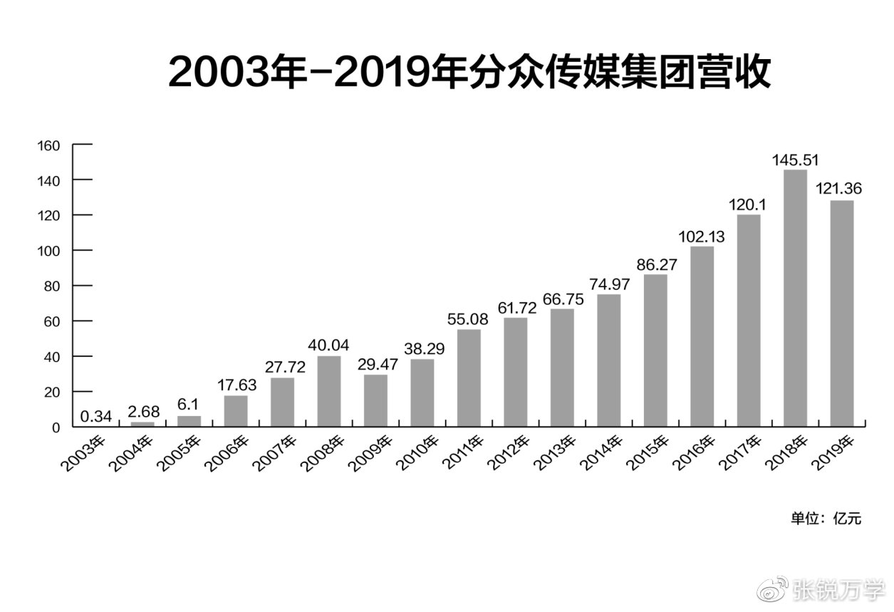 备战春招！一文带你深度解析中国楼宇广告龙头——分众传媒(图3)