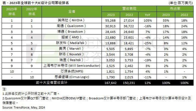 全球芯片设计厂商“头把交椅”易主：营收3992亿元高通退居第二(图2)