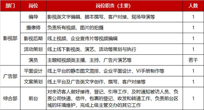 正安急聘：演员、主持人、编导、摄像师、影视后期、活动策划、平面设计、文案策划、前台(图3)