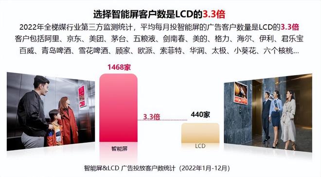 梯媒数字化浪潮：广告行业迎来新红利(图3)