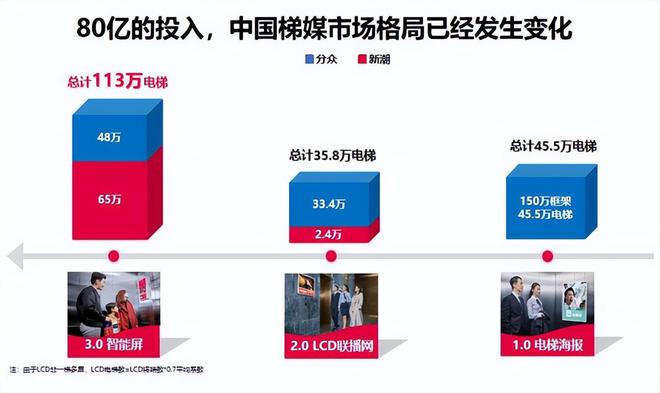 梯媒数字化浪潮：广告行业迎来新红利(图4)
