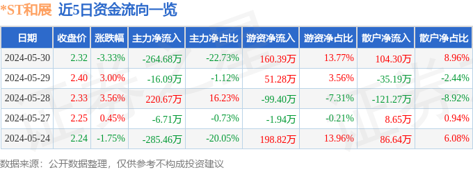 股票行情快报：ST和展（000809）5月30日主力资金净卖出26468万元(图1)