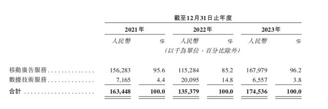 元光科技港交所IPO：“车来了”APP用户数26亿广告服务收入占比96%(图2)