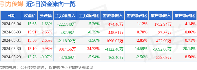 异动快报：引力传媒（603598）6月5日10点10分触及跌停板(图1)