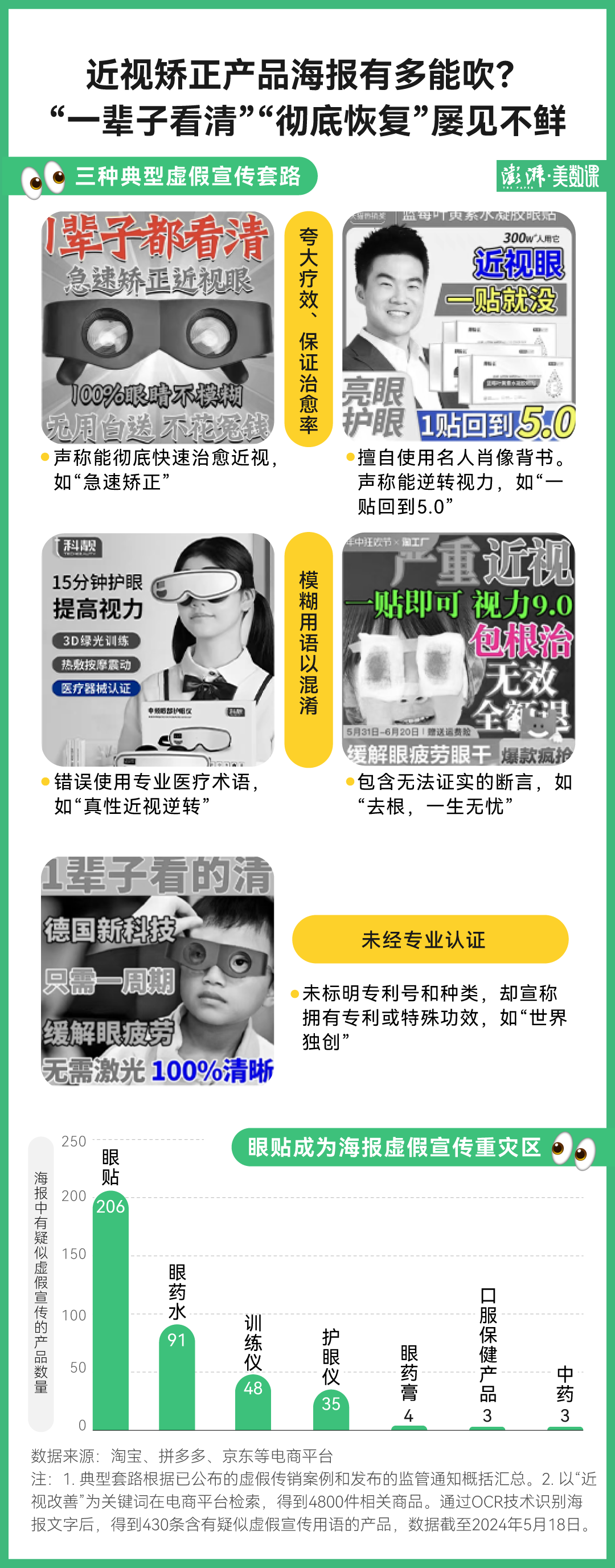 起底四千款电商近视矫正产品虚假宣传如何“躲”进海报广告里(图1)