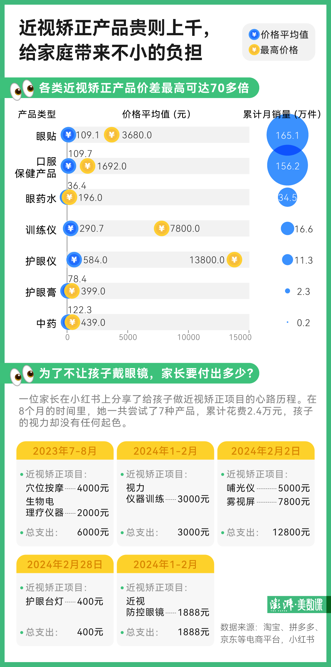 起底四千款电商近视矫正产品虚假宣传如何“躲”进海报广告里(图5)