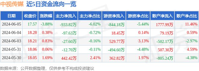 中视传媒（600088）6月5日主力资金净卖出93382万元(图1)