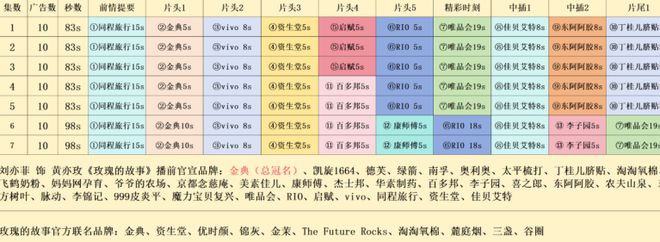 论植入谁有《玫瑰的故事》这么肆无忌惮？遍地广告却没人反感(图3)
