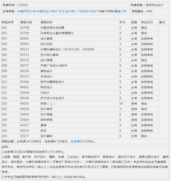 深圳自考视觉传达设计需要考什么？就业前景如何？(图2)