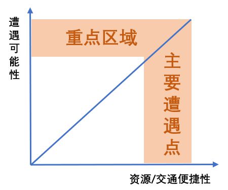 射击游戏PVP关卡设计及融入开放世界玩法设计(图7)