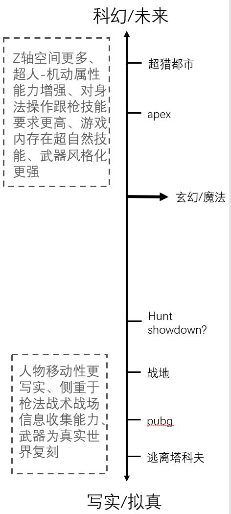 射击游戏PVP关卡设计及融入开放世界玩法设计(图3)