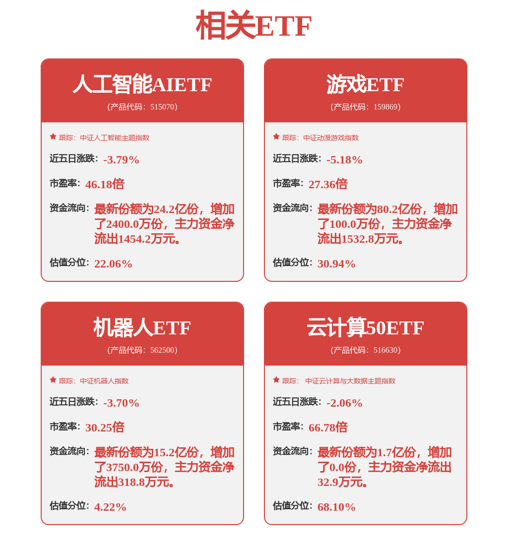 中证传媒指数上涨111%前十大权重包含蓝色光标等(图1)