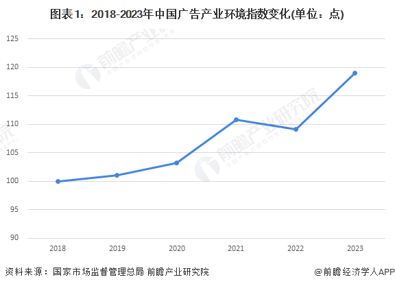 2024年中国广告行业发展现状与市场规模分析广告行业市场规模再创新高(图1)