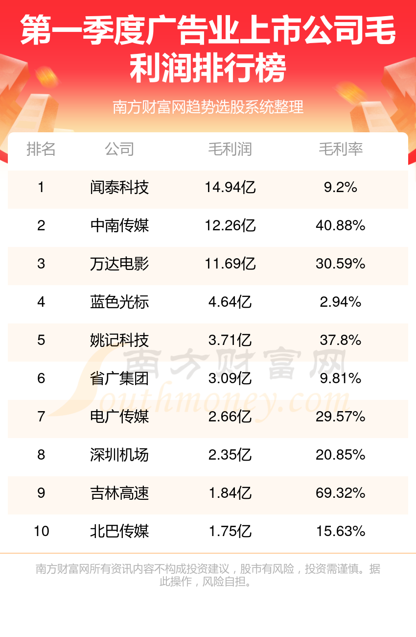 广告业企业前十名第一季度上市公司毛利润排行榜前10(图1)
