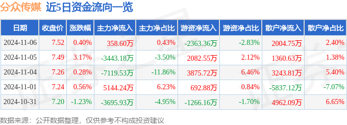 股票行情快报：分众传媒（002027）11月6日主力资金净买入35860万元(图1)