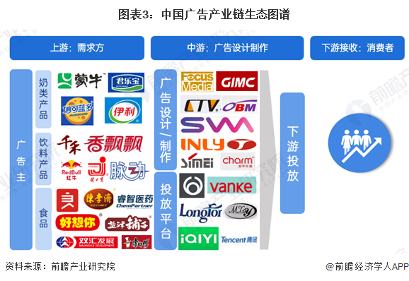 预见2024：《2024年中国广告行业全景图谱》(附市场规模、竞争格局和发展前景等)(图3)