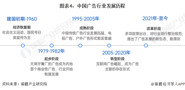 预见2024：《2024年中国广告行业全景图谱》(附市场规模、竞争格局和发展前景等)(图4)