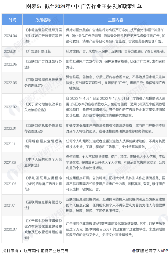 预见2024：《2024年中国广告行业全景图谱》(附市场规模、竞争格局和发展前景等)(图5)