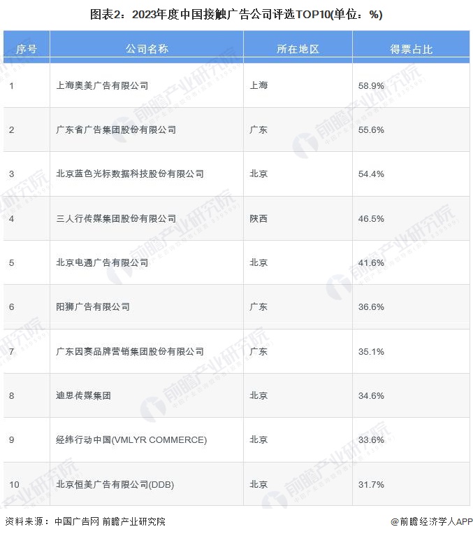 【行业深度】洞察2024：中国广告行业竞争格局及市场份额(附市场企业梯度排行、企业竞争力评价等)(图2)