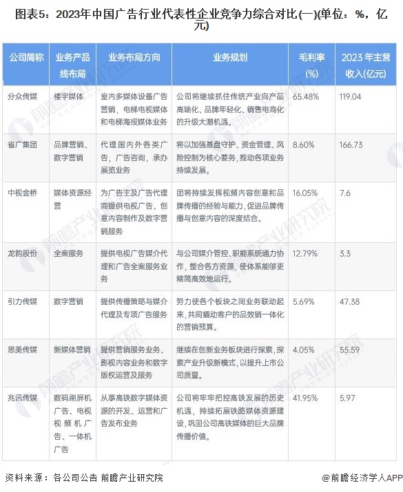 【行业深度】洞察2024：中国广告行业竞争格局及市场份额(附市场企业梯度排行、企业竞争力评价等)(图5)