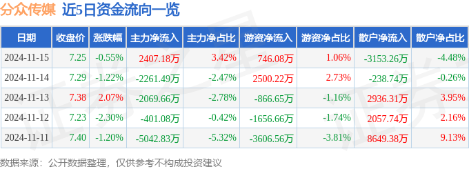 股票行情快报：分众传媒（002027）11月15日主力资金净买入240718万元(图1)