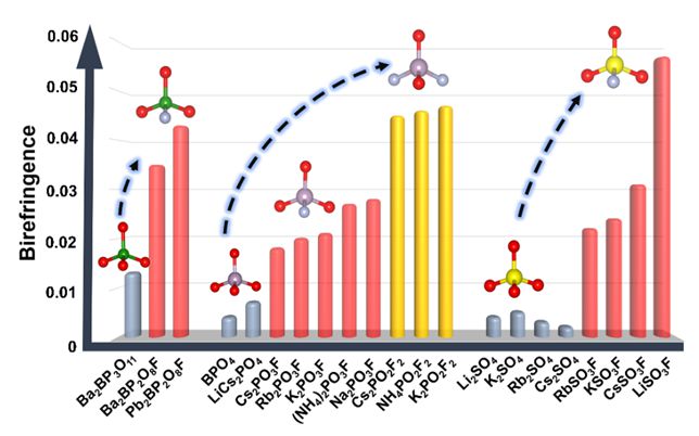 科学通报新型深紫外非线性光学晶体“氟驱动”材料设计(图3)