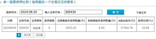 诚益通股东质押占比1068%质押市值约298亿元(图1)