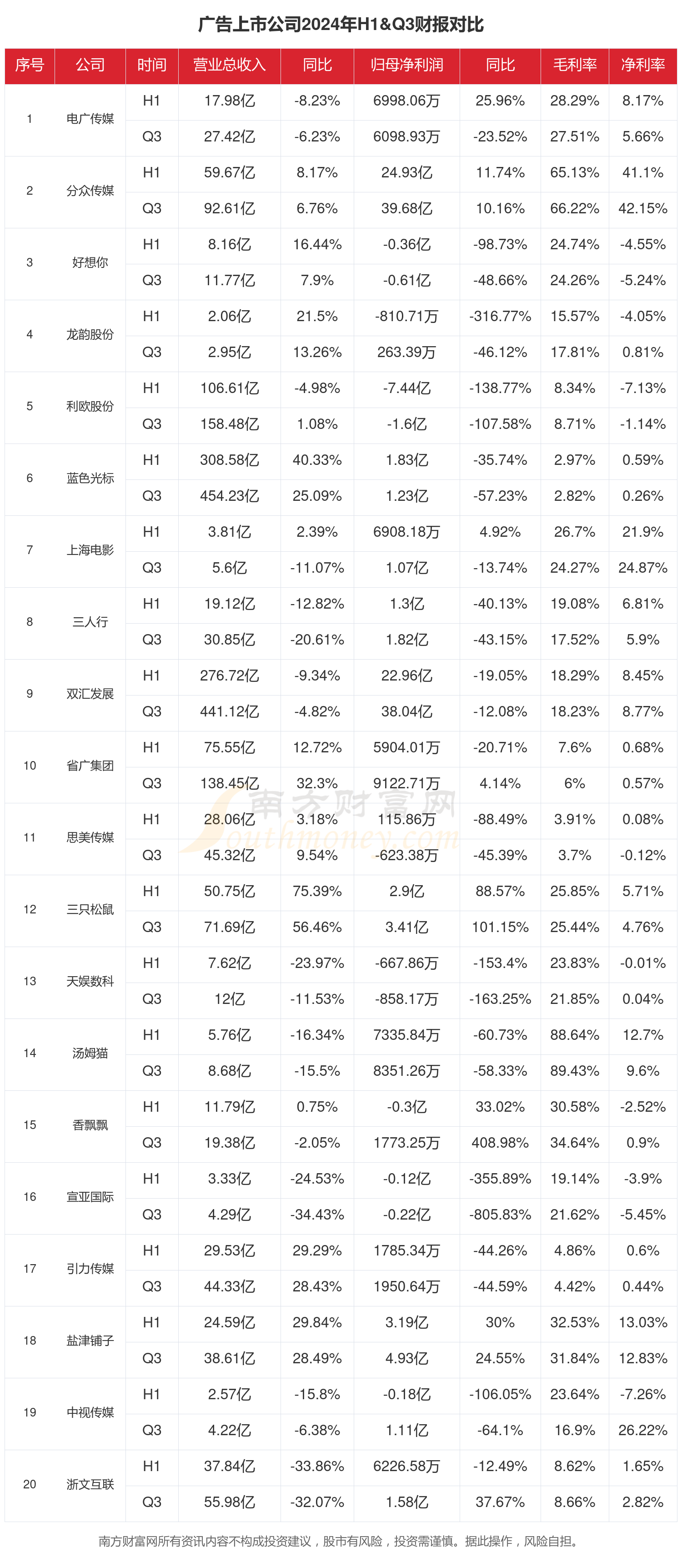 广告行业现状：2024年前三季度相关上市公司财报对比(图1)