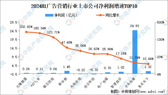 2024年上半年中国广告营销行业上市公司业绩排行榜(图3)