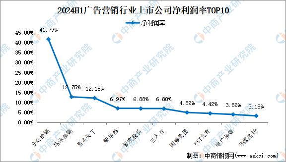 2024年上半年中国广告营销行业上市公司业绩排行榜(图4)