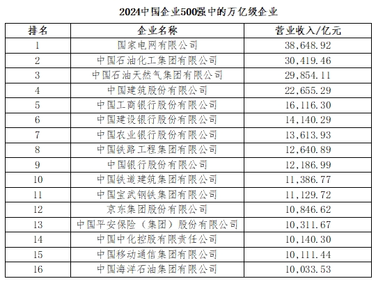2024中国企业500强出炉！(图1)