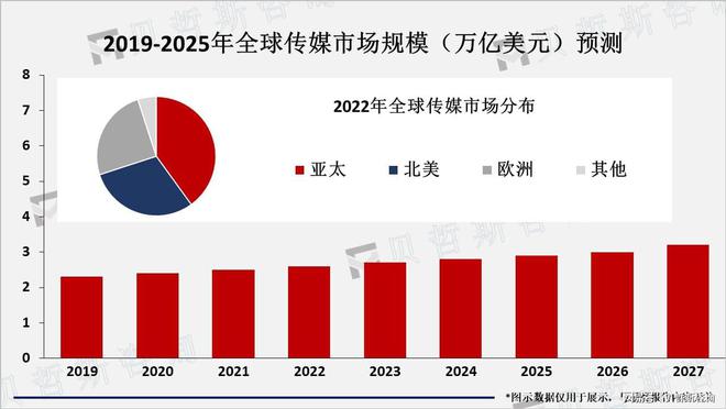 传媒行业市场十分庞大在互联网发展下应用前景广阔(图1)