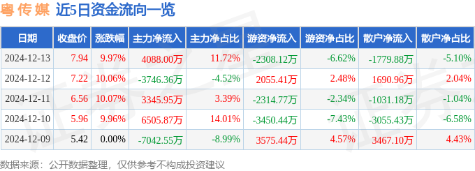 12月13日粤传媒涨停分析：短剧互动影游字节跳动概念股传媒概念热股(图1)