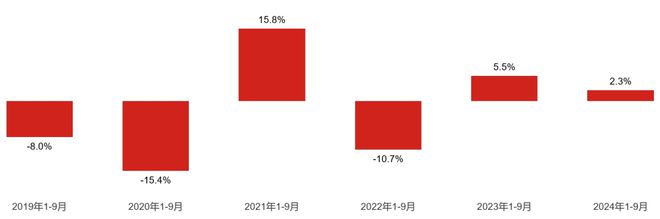 CTR洞察1-9月广告市场花费同比上涨23%电梯电视、电梯海报保持增长(图1)